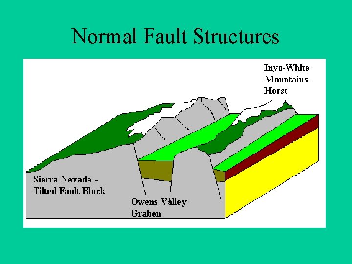 Normal Fault Structures 