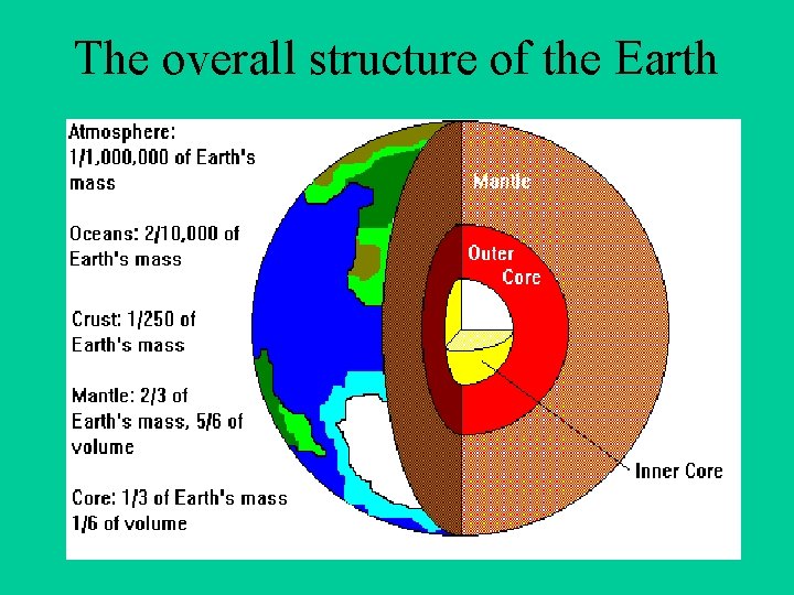 The overall structure of the Earth 