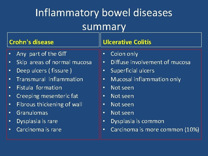 Inflammatory bowel diseases summary Crohn's disease • • • Any part of the GIT
