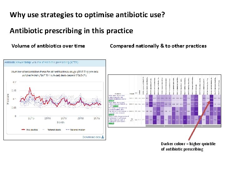 Why use strategies to optimise antibiotic use? Antibiotic prescribing in this practice Volume of