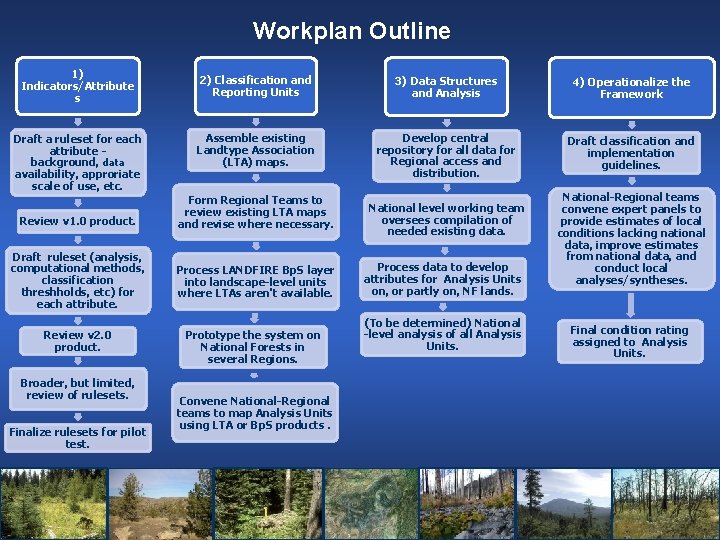 Workplan Outline 1) Indicators/Attribute s Draft a ruleset for each attribute background, data availability,