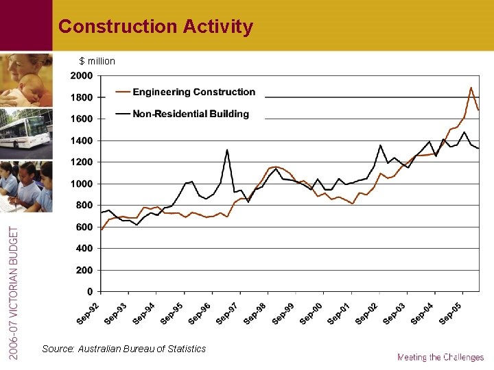 Construction Activity $ million Source: Australian Bureau of Statistics 