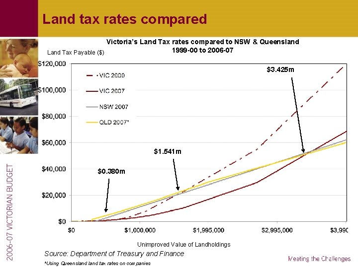 Land tax rates compared Victoria’s Land Tax rates compared to NSW & Queensland 1999