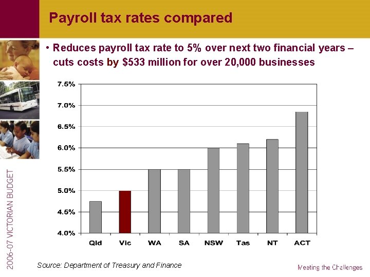 Payroll tax rates compared • Reduces payroll tax rate to 5% over next two