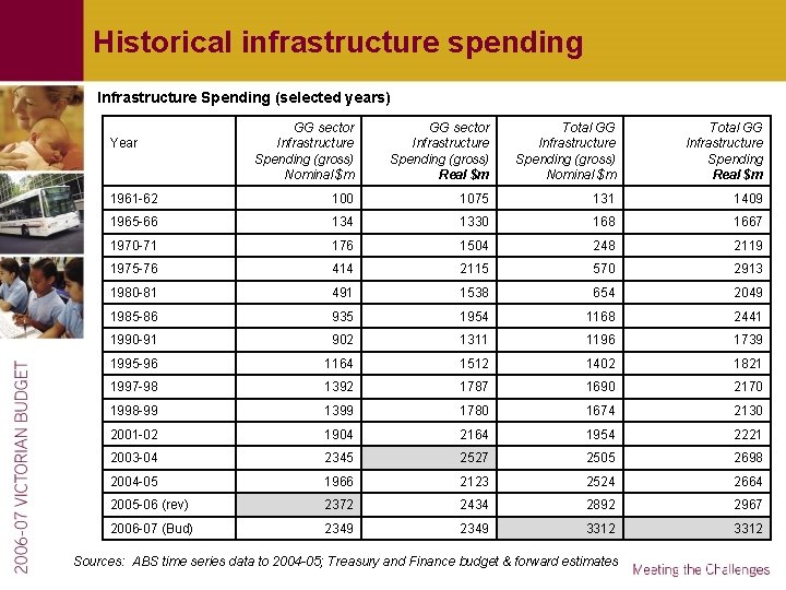 Historical infrastructure spending Infrastructure Spending (selected years) GG sector Infrastructure Spending (gross) Nominal $m