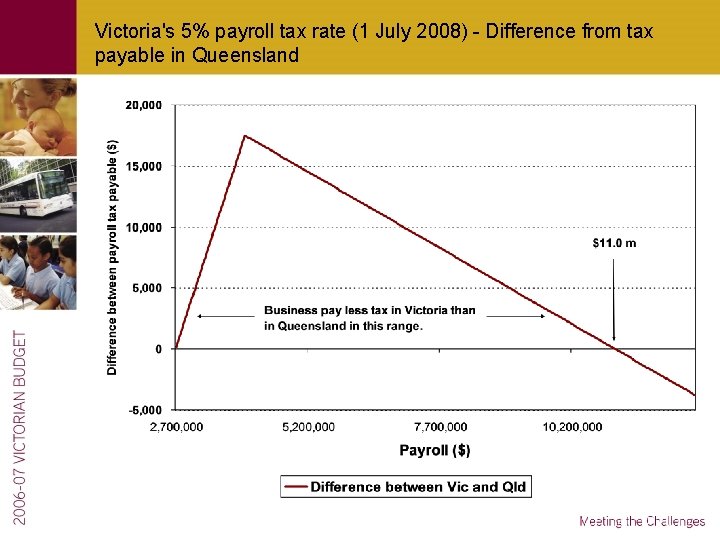 Victoria's 5% payroll tax rate (1 July 2008) - Difference from tax payable in