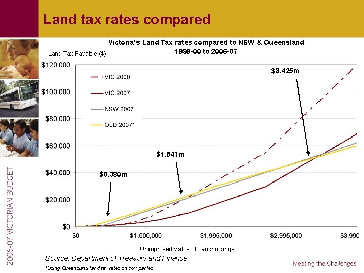 Land tax rates compared Victoria’s Land Tax rates compared to NSW & Queensland 1999