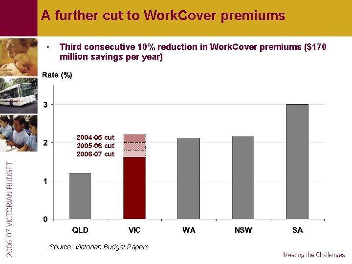 A further cut to Work. Cover premiums • Third consecutive 10% reduction in Work.