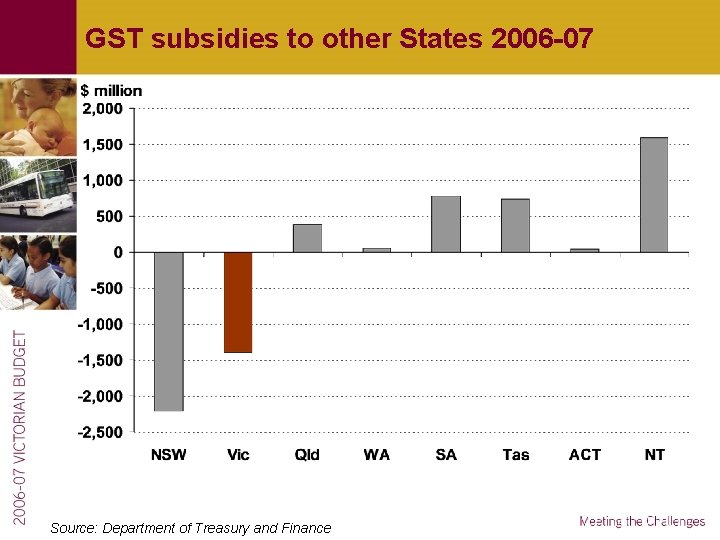 GST subsidies to other States 2006 -07 Source: Department of Treasury and Finance 
