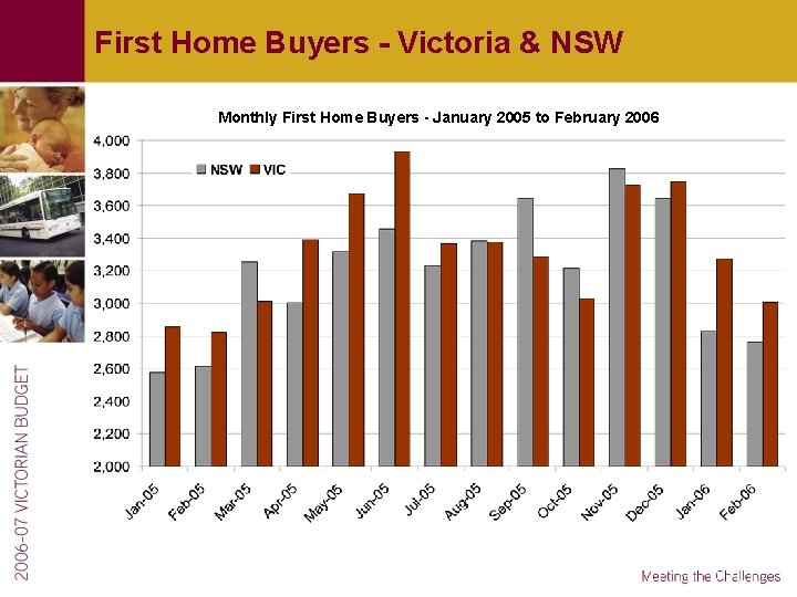 First Home Buyers - Victoria & NSW Monthly First Home Buyers - January 2005