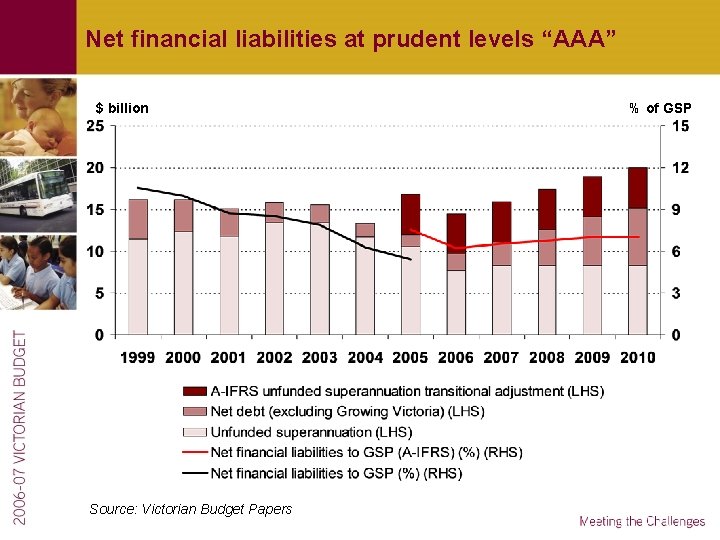 Net financial liabilities at prudent levels “AAA” $ billion Source: Victorian Budget Papers %