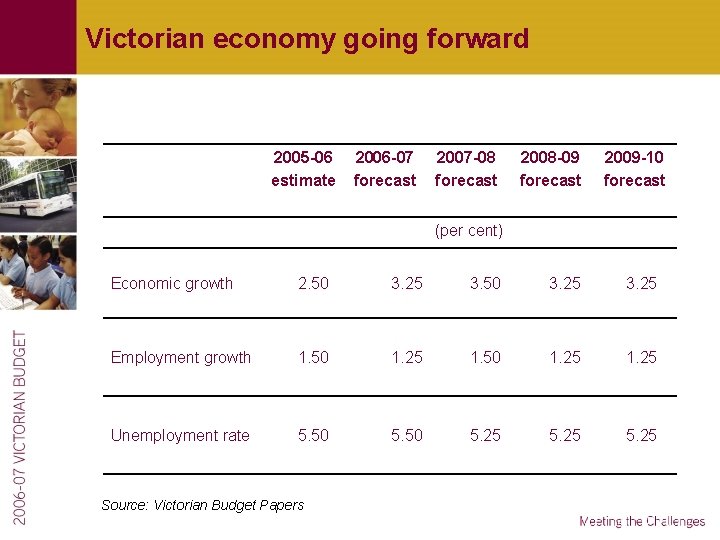 Victorian economy going forward 2005 -06 estimate 2006 -07 forecast 2007 -08 forecast 2008