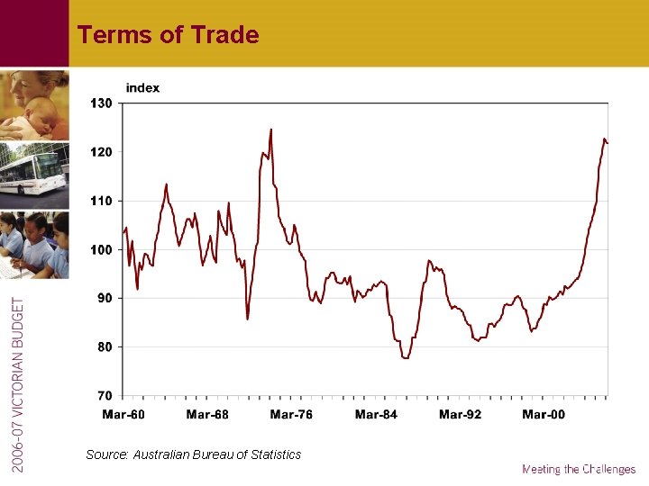 Terms of Trade Source: Australian Bureau of Statistics 