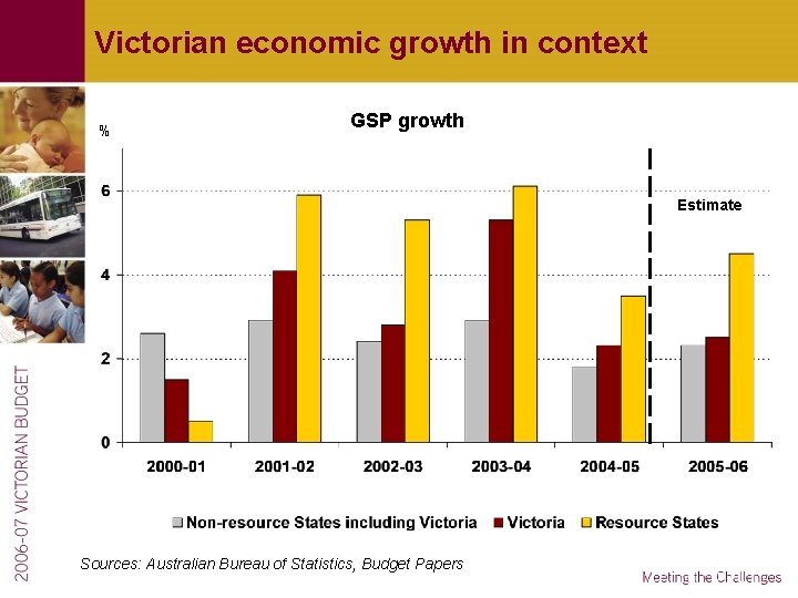 Victorian economic growth in context % GSP growth Estimate Sources: Australian Bureau of Statistics,