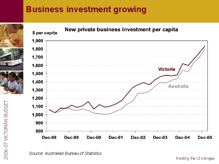 Business investment growing Source: Australian Bureau of Statistics 