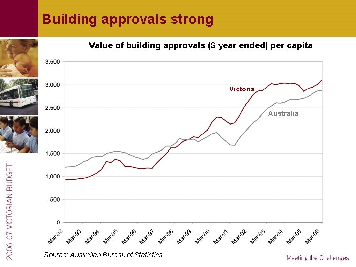Building approvals strong Value of building approvals ($ year ended) per capita Victoria Australia