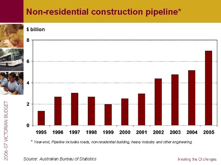 Non-residential construction pipeline* $ billion * Year-end, Pipeline includes roads, non-residential building, heavy industry