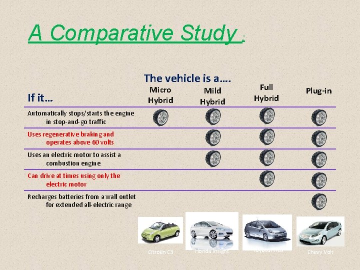 A Comparative Study : The vehicle is a…. If it… Micro Hybrid Mild Hybrid