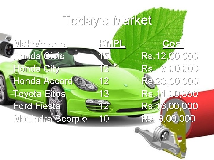 Today’s Market Make/model Honda Civic Honda City Honda Accord Toyota Eitos Ford Fiesta Mahindra