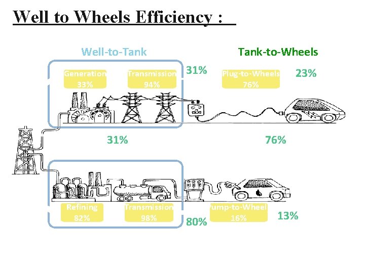 Well to Wheels Efficiency : Well-to-Tank Generation 33% Transmission 94% Tank-to-Wheels 31% Refining 82%