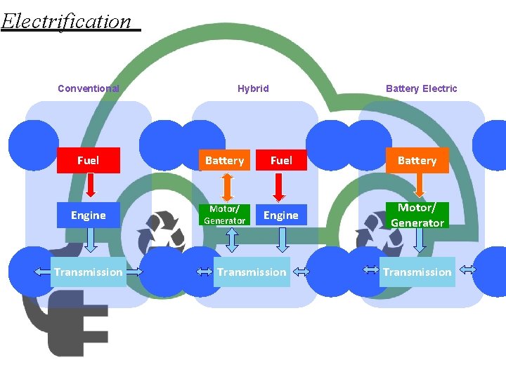 Electrification : Conventional Hybrid Battery Electric Fuel Battery Engine Motor/ Generator Transmission 