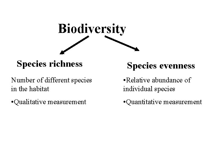 Biodiversity Species richness Species evenness Number of different species in the habitat • Relative
