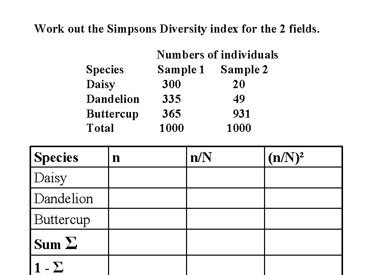 Work out the Simpsons Diversity index for the 2 fields. Species Daisy Dandelion Buttercup