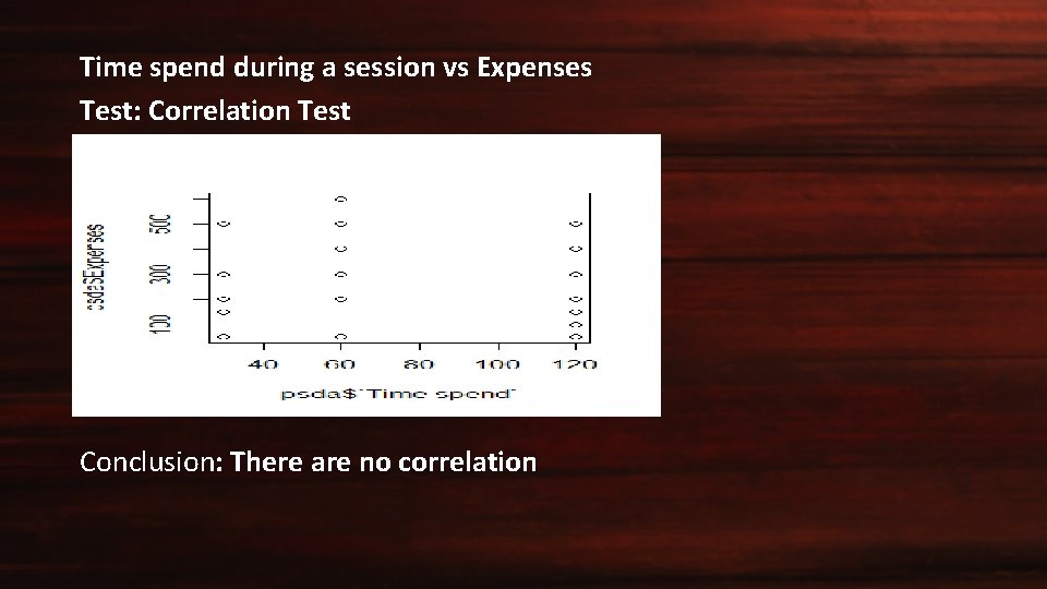 Time spend during a session vs Expenses Test: Correlation Test Conclusion: There are no
