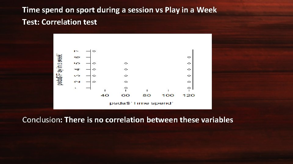 Time spend on sport during a session vs Play in a Week Test: Correlation