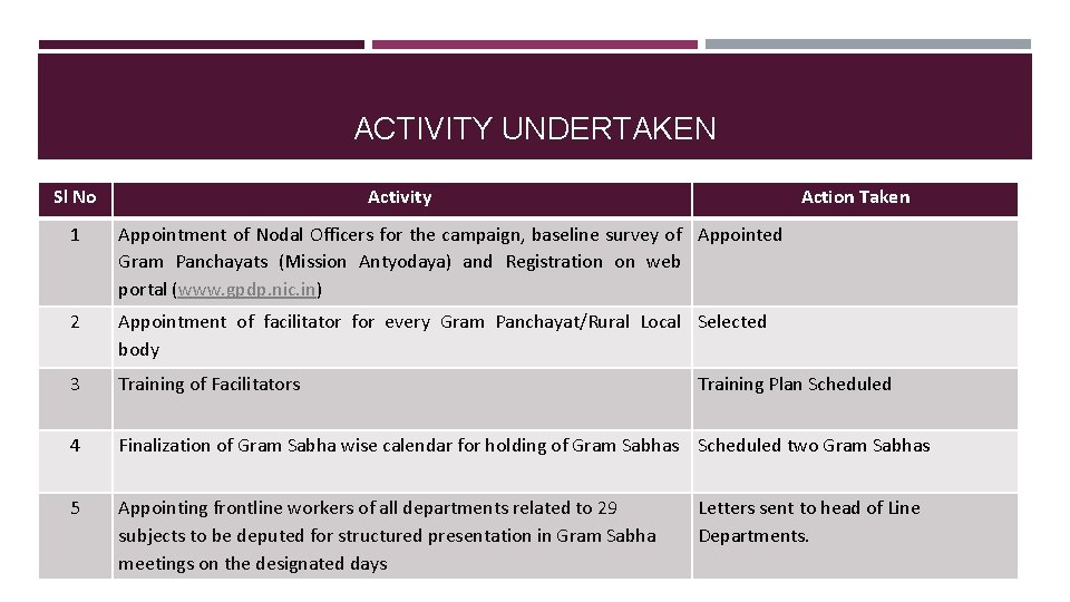 ACTIVITY UNDERTAKEN Sl No Activity Action Taken 1 Appointment of Nodal Officers for the