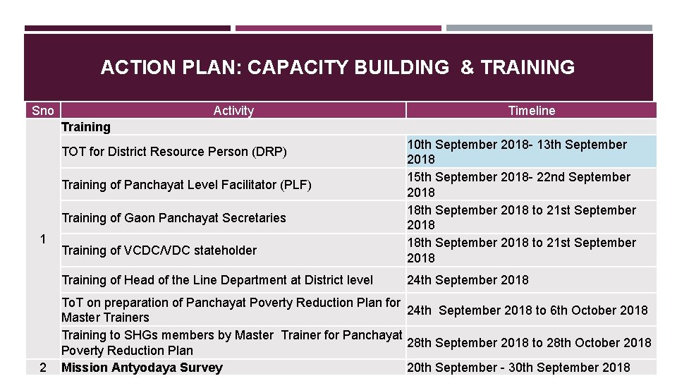 ACTION PLAN: CAPACITY BUILDING & TRAINING Sno Activity Timeline Training TOT for District Resource