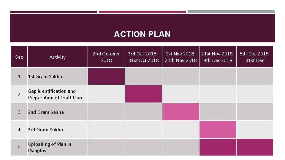 ACTION PLAN Sno Activity 1 1 st Gram Sabha 2 Gap identification and Preparation