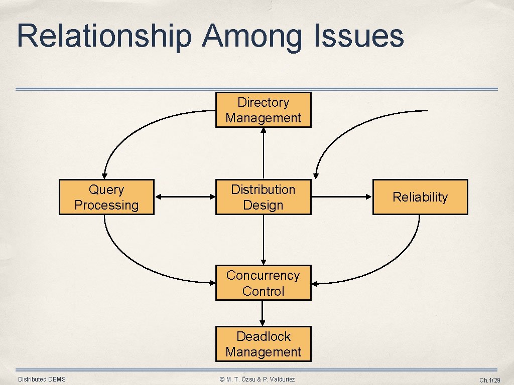 Relationship Among Issues Directory Management Query Processing Distribution Design Reliability Concurrency Control Deadlock Management