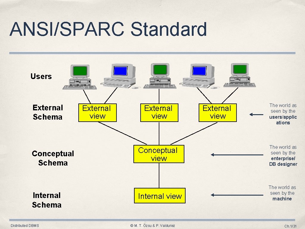 ANSI/SPARC Standard Users External Schema Conceptual Schema Internal Schema Distributed DBMS External view Conceptual