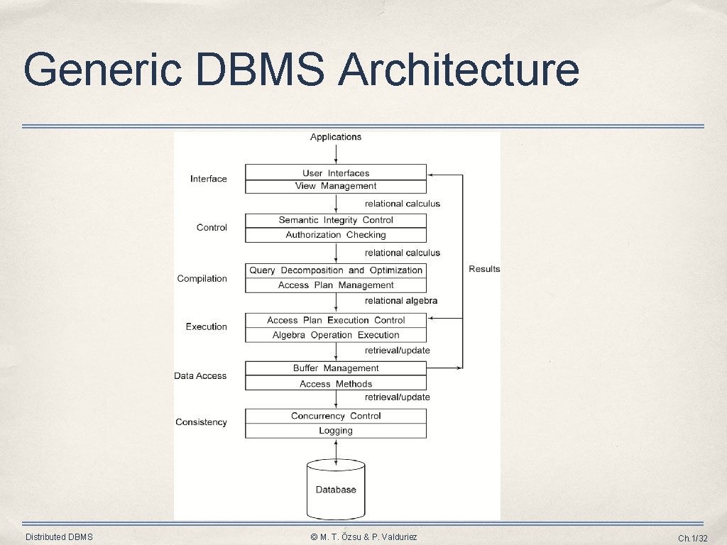 Generic DBMS Architecture Distributed DBMS © M. T. Özsu & P. Valduriez Ch. 1/32