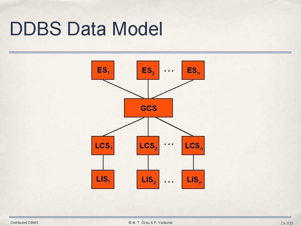DDBS Data Model ES 1 ES 2 . . . ESn LCSn LISn GCS