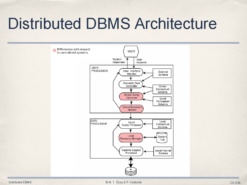 Distributed DBMS Architecture Distributed DBMS © M. T. Özsu & P. Valduriez Ch. 1/34