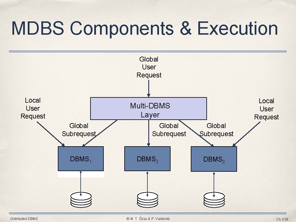 MDBS Components & Execution Global User Request Local User Request Multi-DBMS Layer Global Subrequest