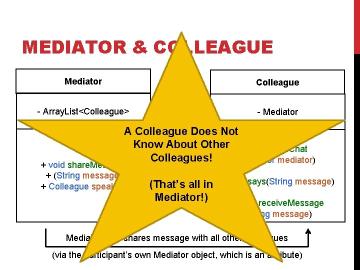 MEDIATOR & COLLEAGUE Mediator Colleague - Array. List<Colleague> - Mediator A Colleague Does Not