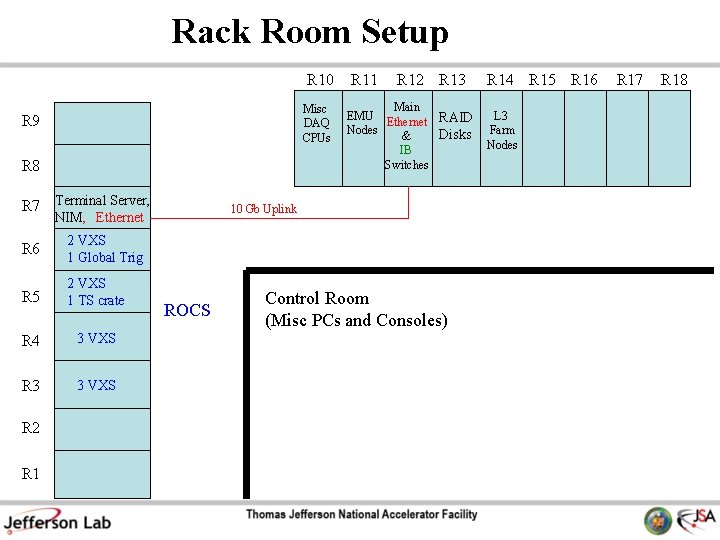 Rack Room Setup R 10 Misc DAQ CPUs R 9 R 8 R 7