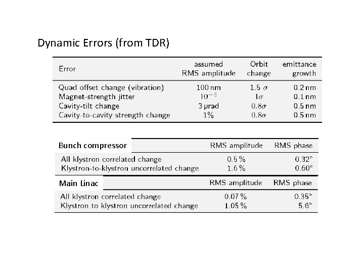 Dynamic Errors (from TDR) Bunch compressor Main Linac 