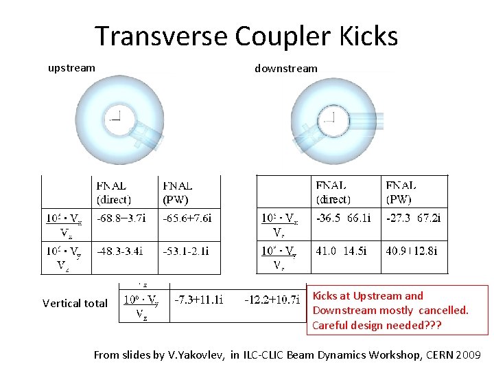 Transverse Coupler Kicks upstream Vertical total downstream Kicks at Upstream and Downstream mostly cancelled.