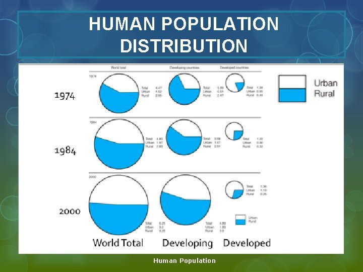 HUMAN POPULATION DISTRIBUTION Human Population 