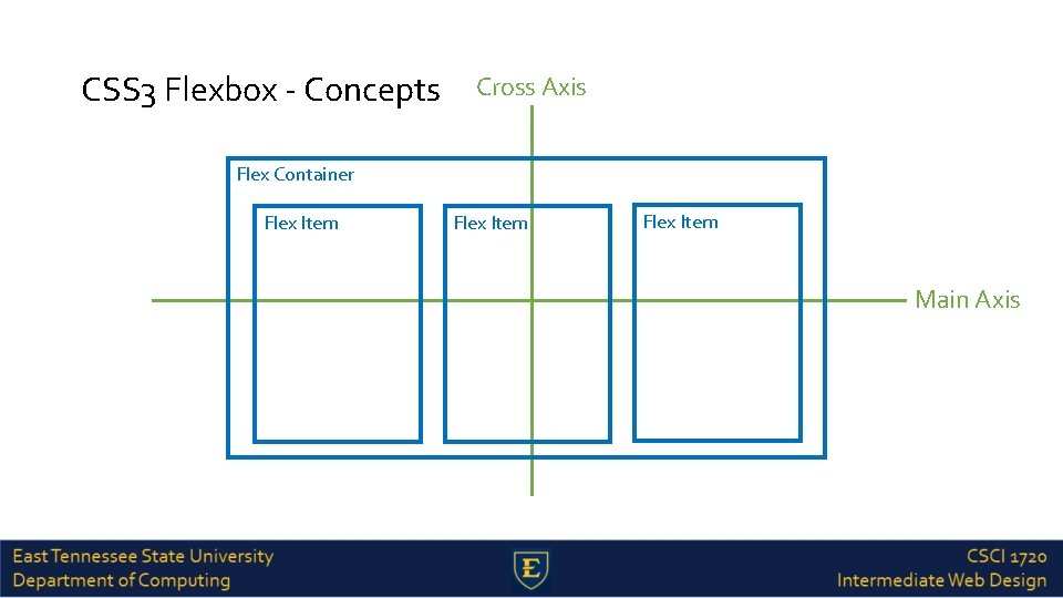 CSS 3 Flexbox - Concepts Cross Axis Flex Container Flex Item Main Axis 