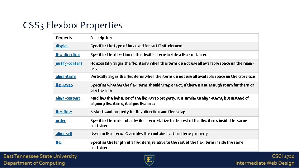 CSS 3 Flexbox Properties Property Description display Specifies the type of box used for
