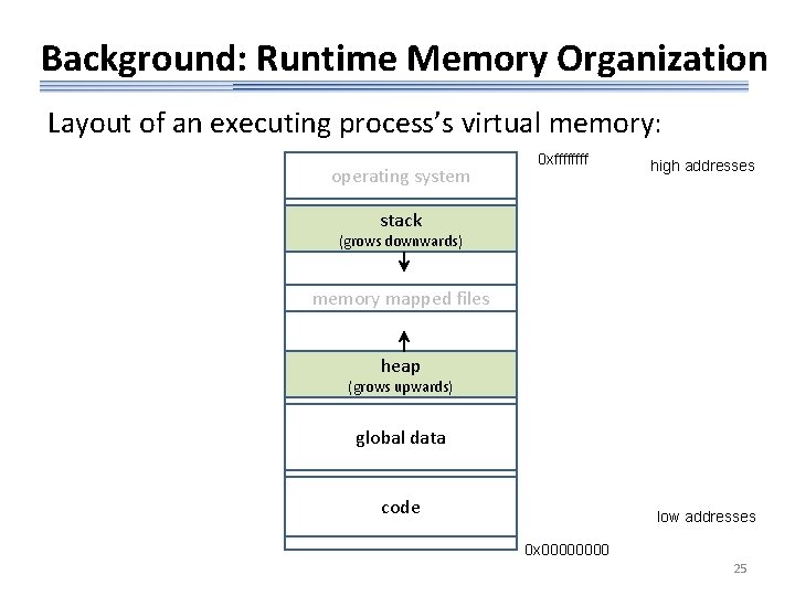 Background: Runtime Memory Organization Layout of an executing process’s virtual memory: operating system 0