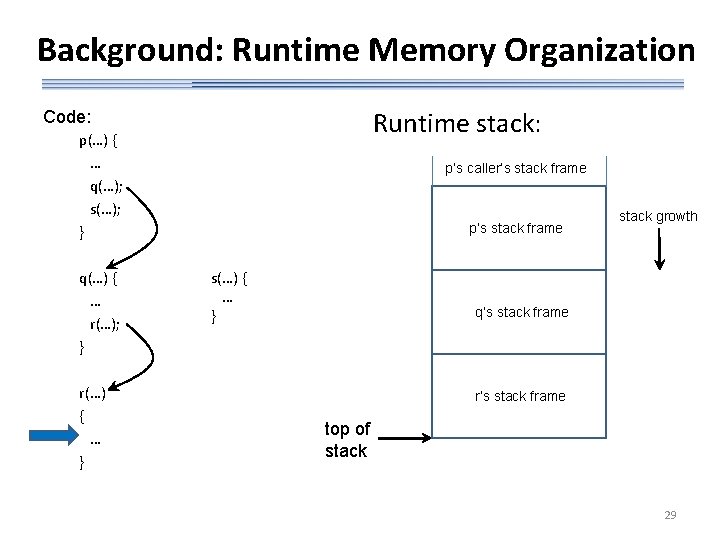 Background: Runtime Memory Organization Runtime stack: Code: p(…) { … q(…); s(…); } q(…)
