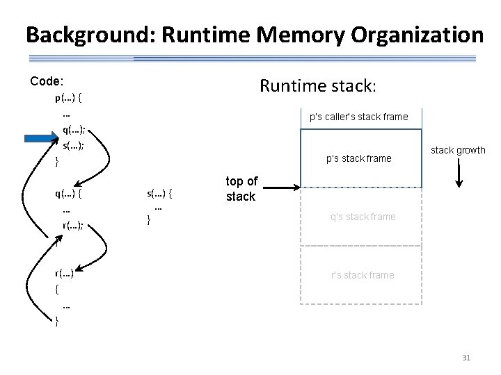 Background: Runtime Memory Organization Runtime stack: Code: p(…) { … q(…); s(…); } q(…)