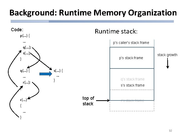 Background: Runtime Memory Organization Runtime stack: Code: p(…) { … q(…); s(…); } q(…)