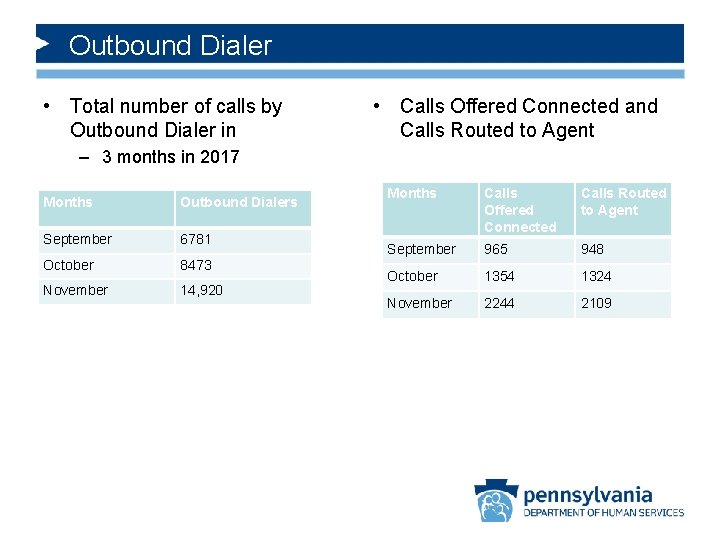 Outbound Dialer • Total number of calls by Outbound Dialer in • Calls Offered